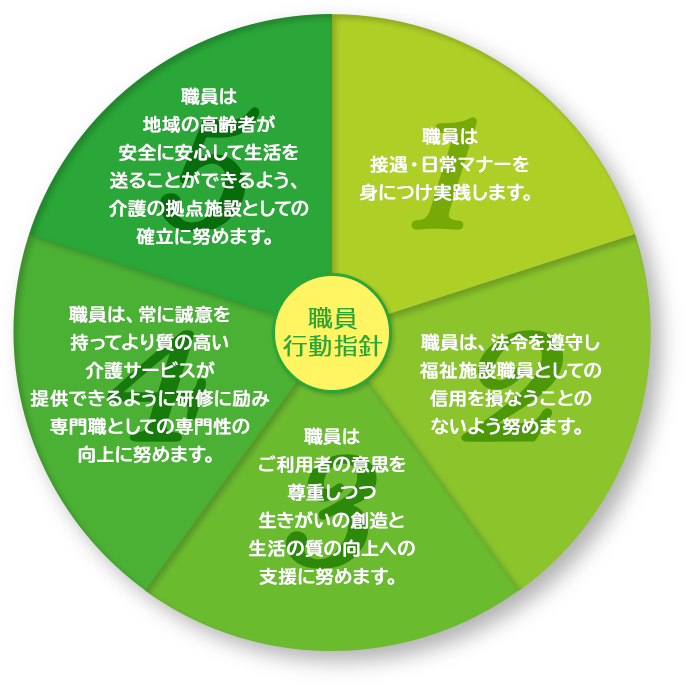 職員は接遇・日常マナーを身につけ実践します。職員は、法令を遵守し福祉施設職員としての信用を損なうことのないよう努めます。職員はご利用者の意思を尊重しつつ生きがいの創造と生活の質の向上への支援に努めます。職員は、常に誠意を持ってより質の高い介護サービスが提供できるように研修に励み専門職としての専門性の向上に努めます。職員は地域の高齢者が安全に安心して生活を送ることができるよう、介護の拠点施設としての確立に努めます。